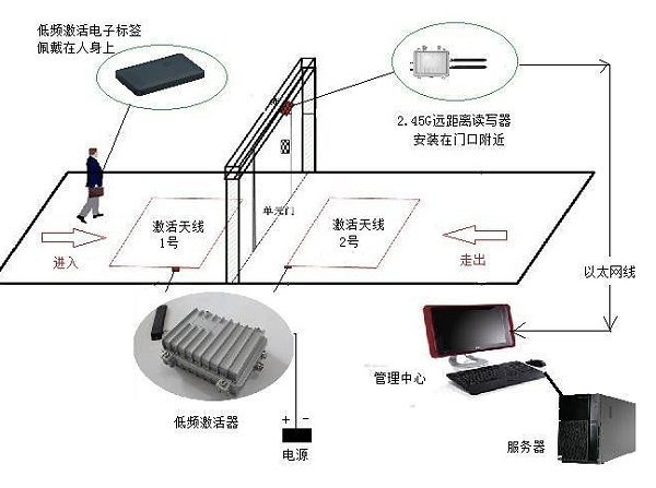 RFID门禁系统