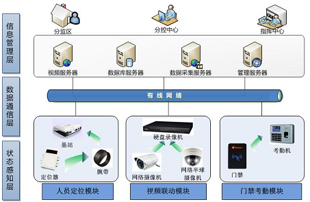 rfid人员管理